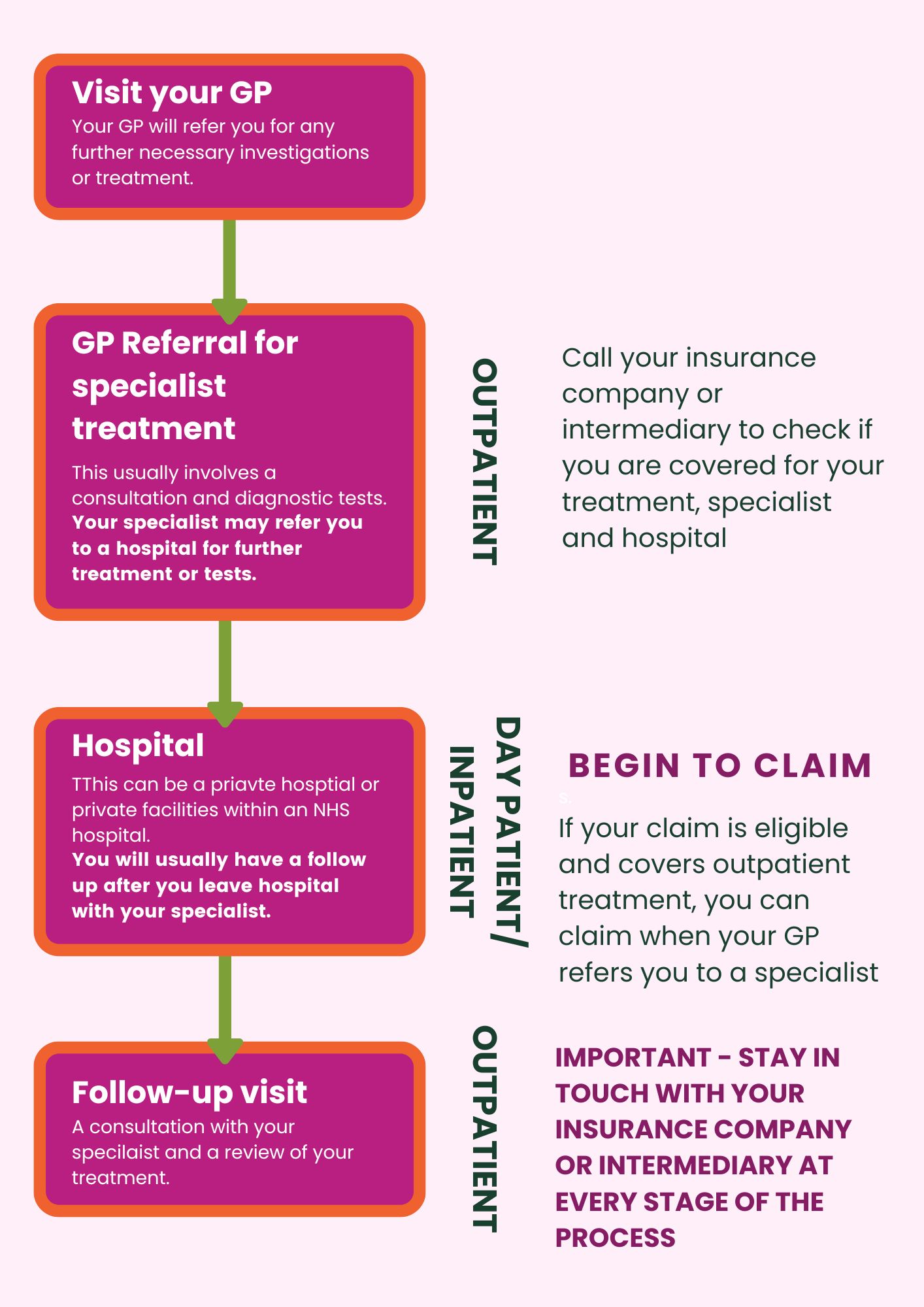 generated graphic showing the process of claiming on your health insurance in the uk
